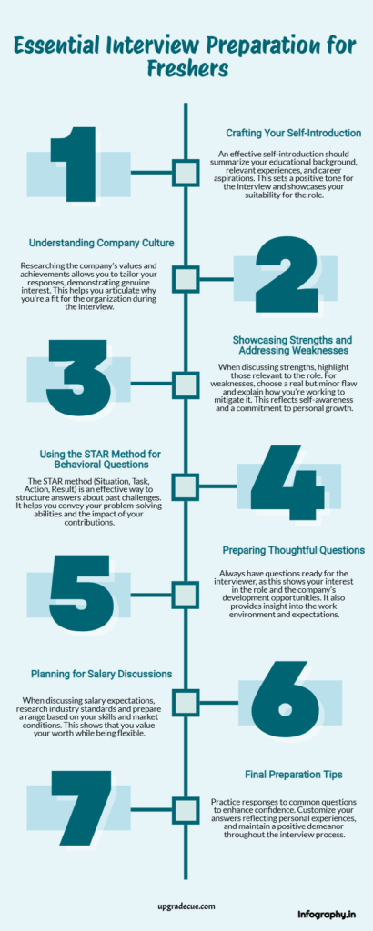 infography of Top 20 Interview Questions and Answers for Freshers to Ace Your First Job Interview